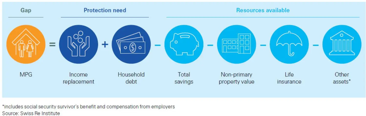 Figure 1: Calculating the mortality protection gap in present value terms