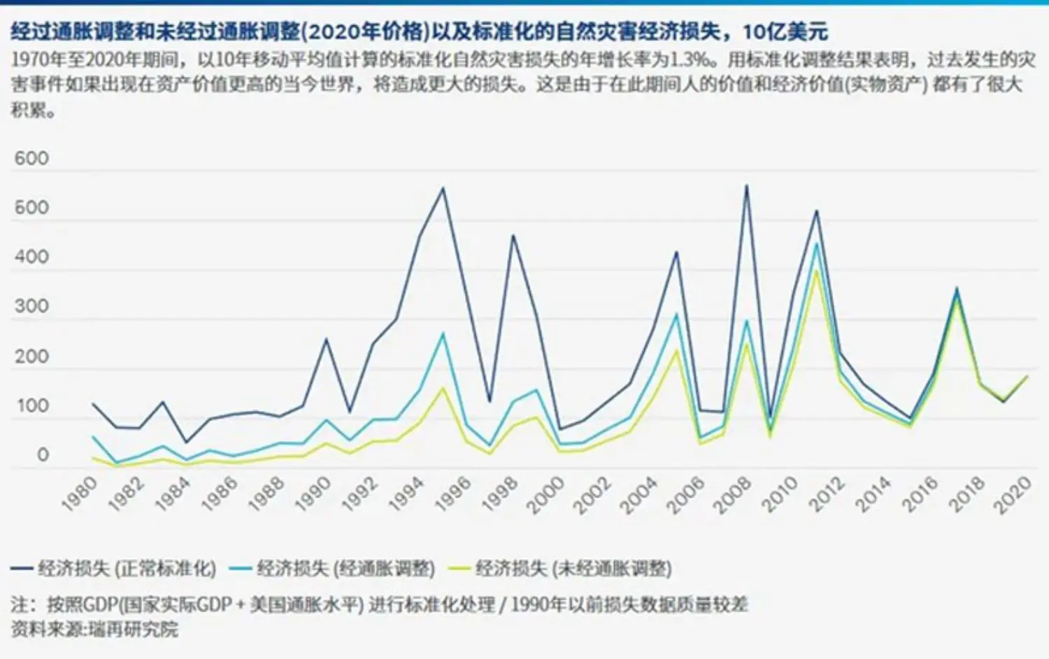2020-natcat-economic-loss-cn