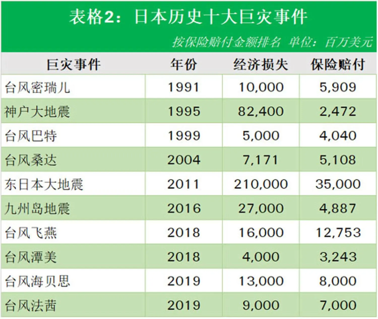 Table 2 of China NatCat article