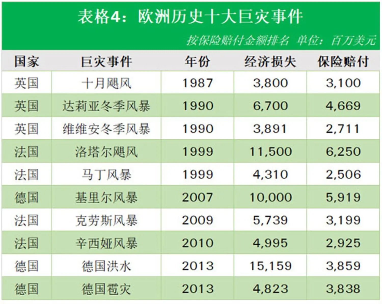 Table 4 of China NatCat article