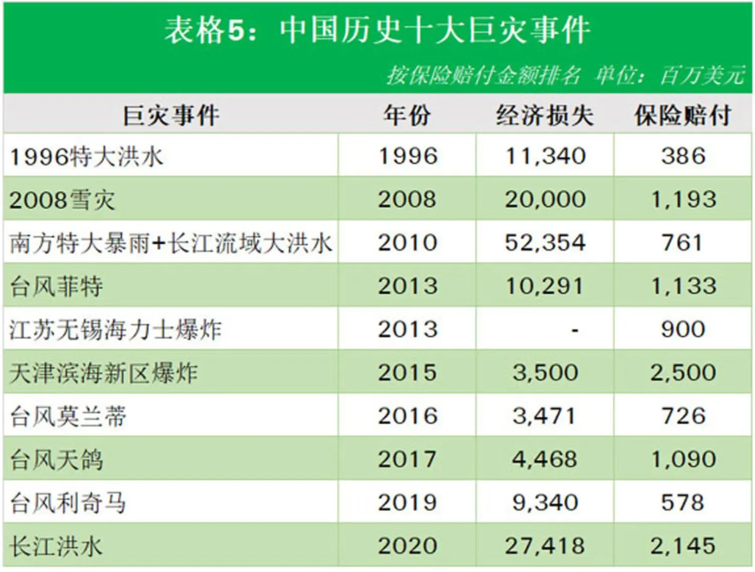 Table 5 of China NatCat article