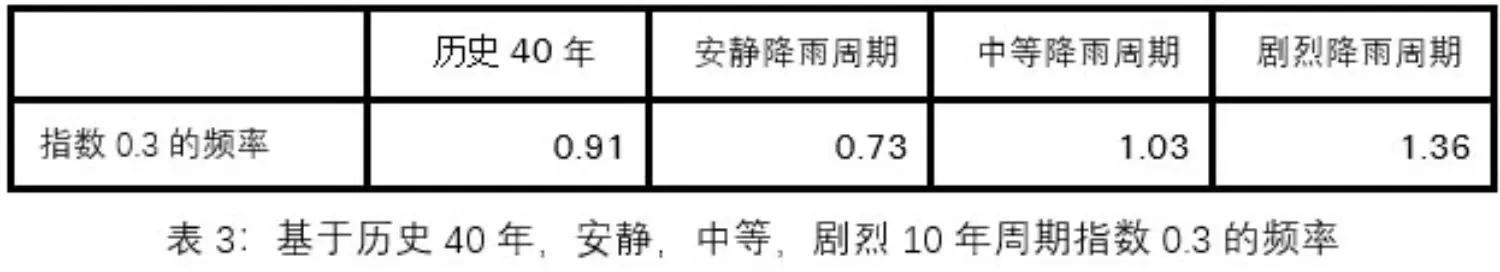 natcat-sigma-2021-table3-cn