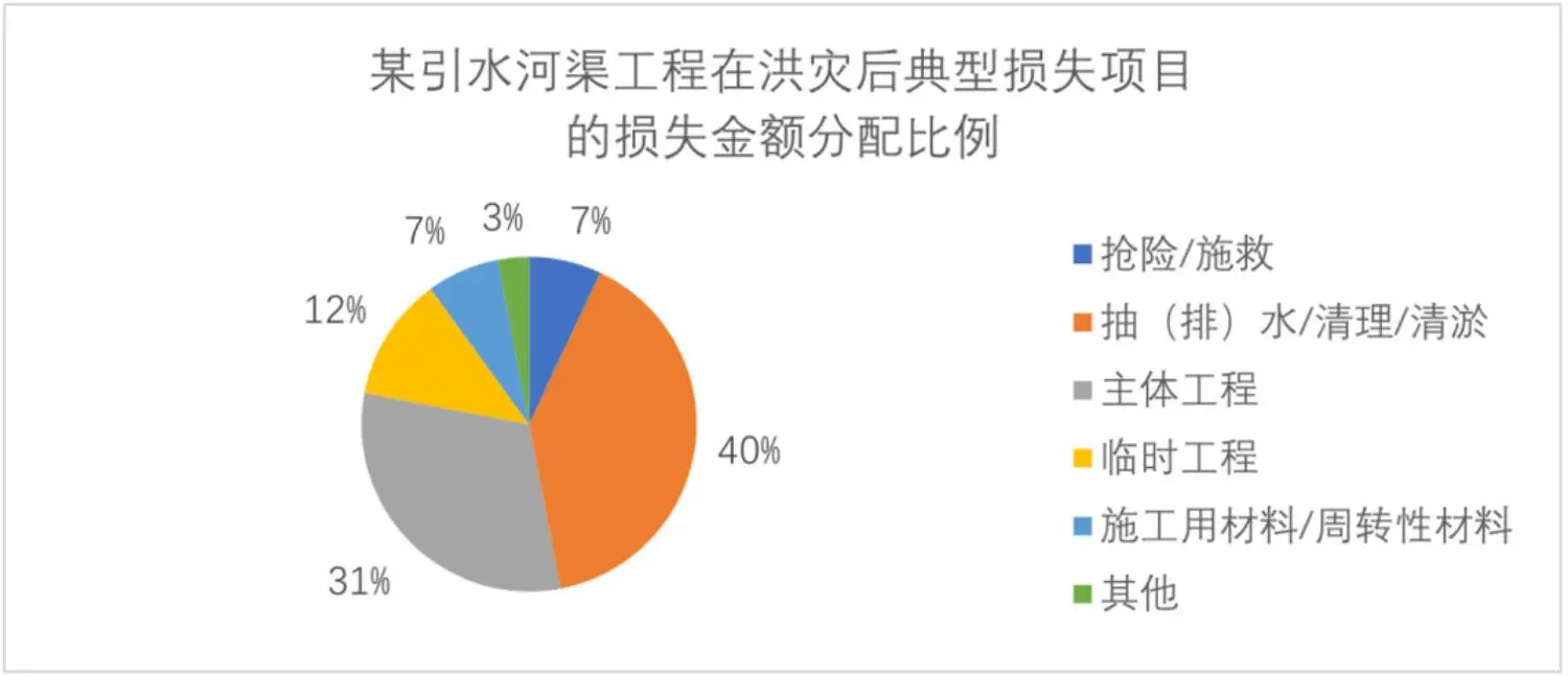 Loss amount of the main loss items