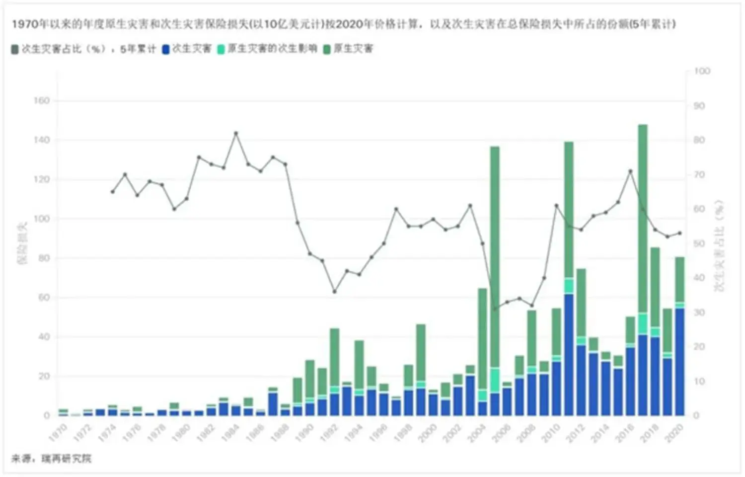 share-of-primary-secondary-perill-loss-cn