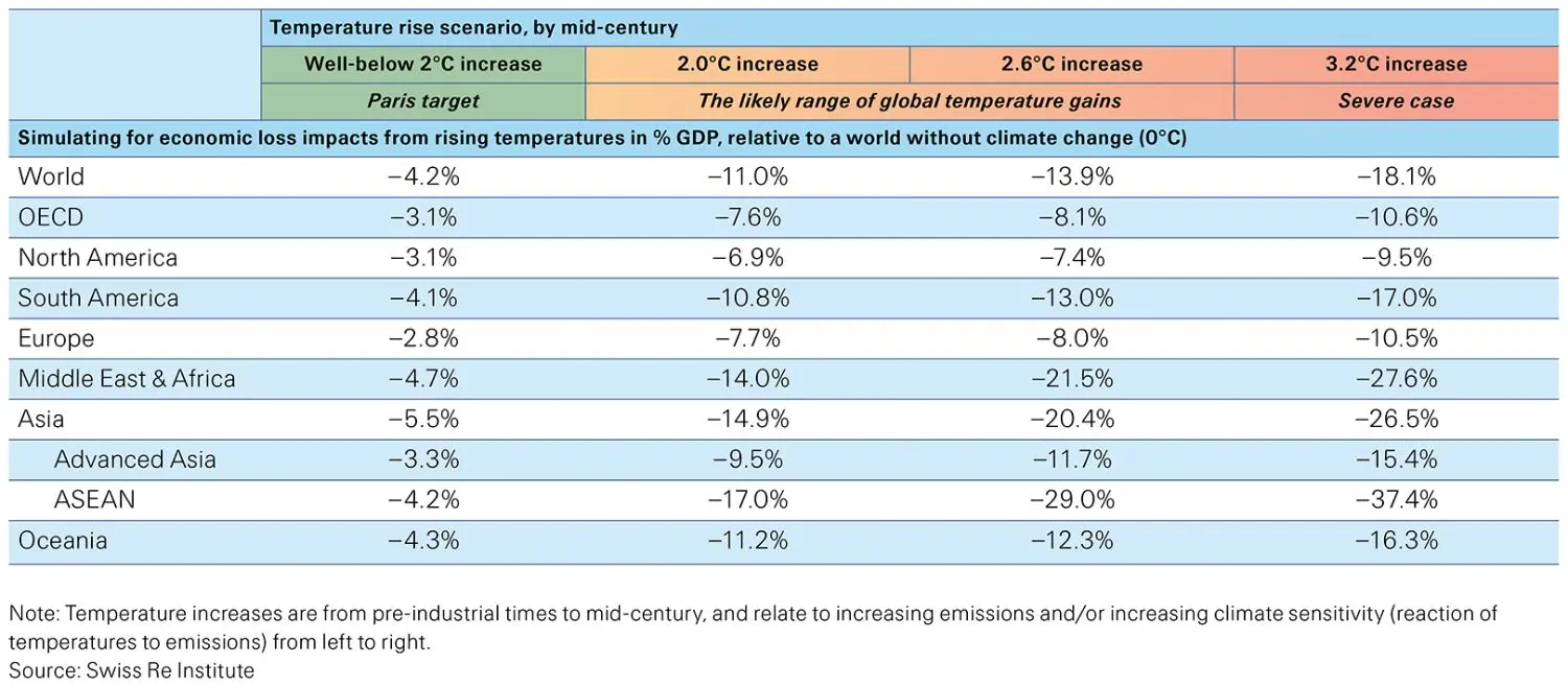 SwissRe<br/>Climate Change<br/>Temperature increase