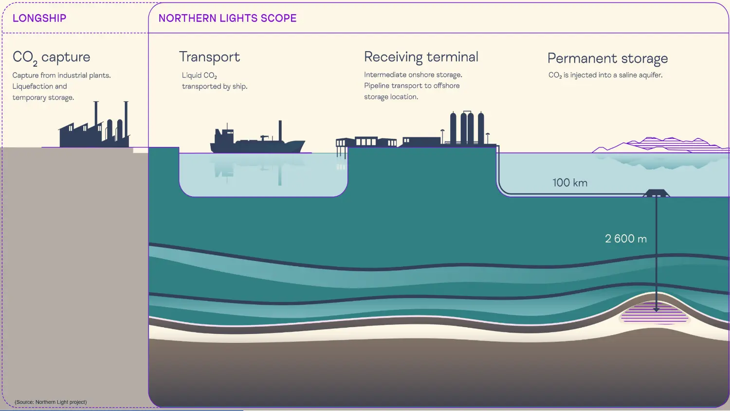 Longship northern lights scope graphics.