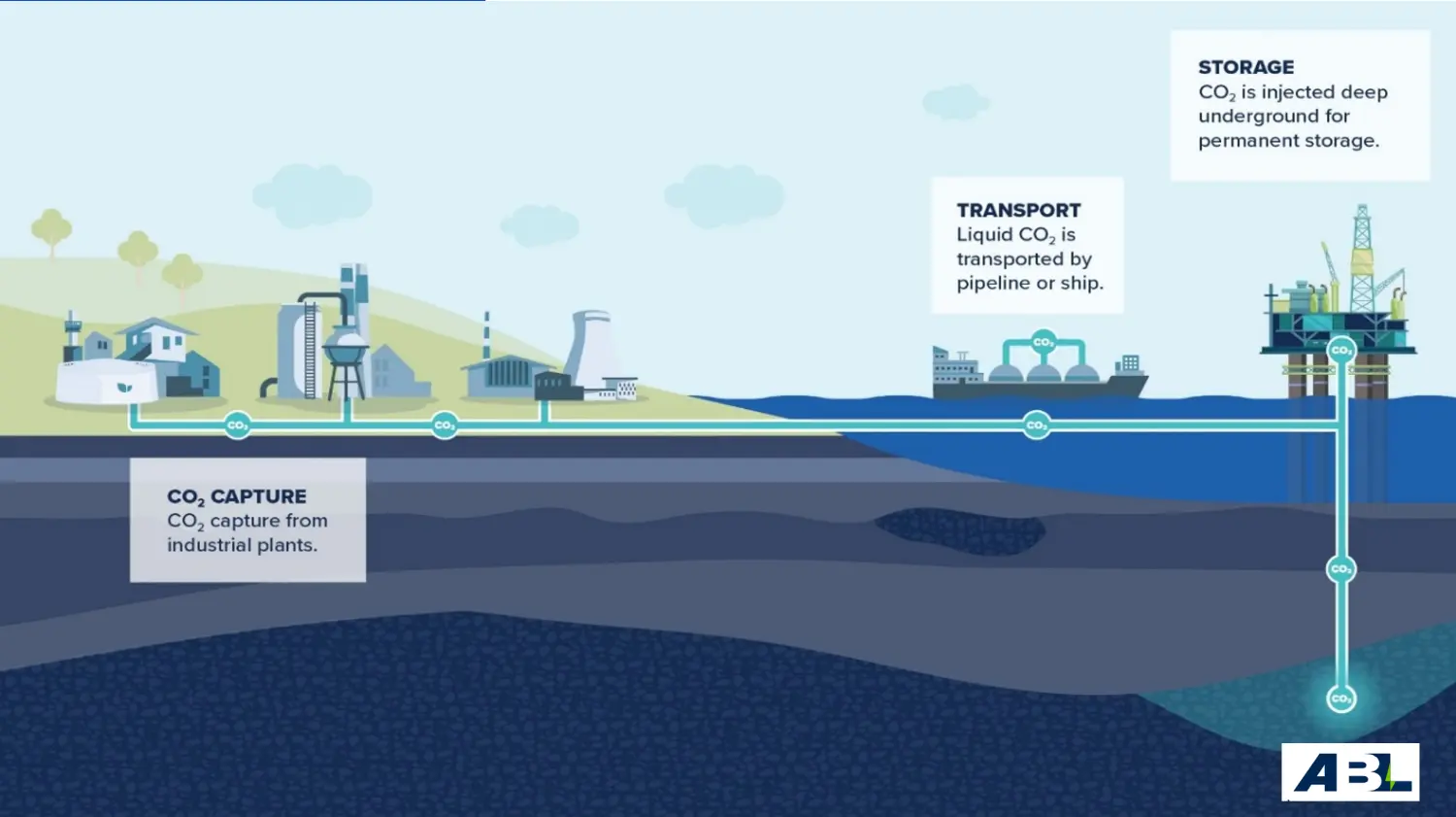 Longship, Northern lights scope infographics for carbon storage