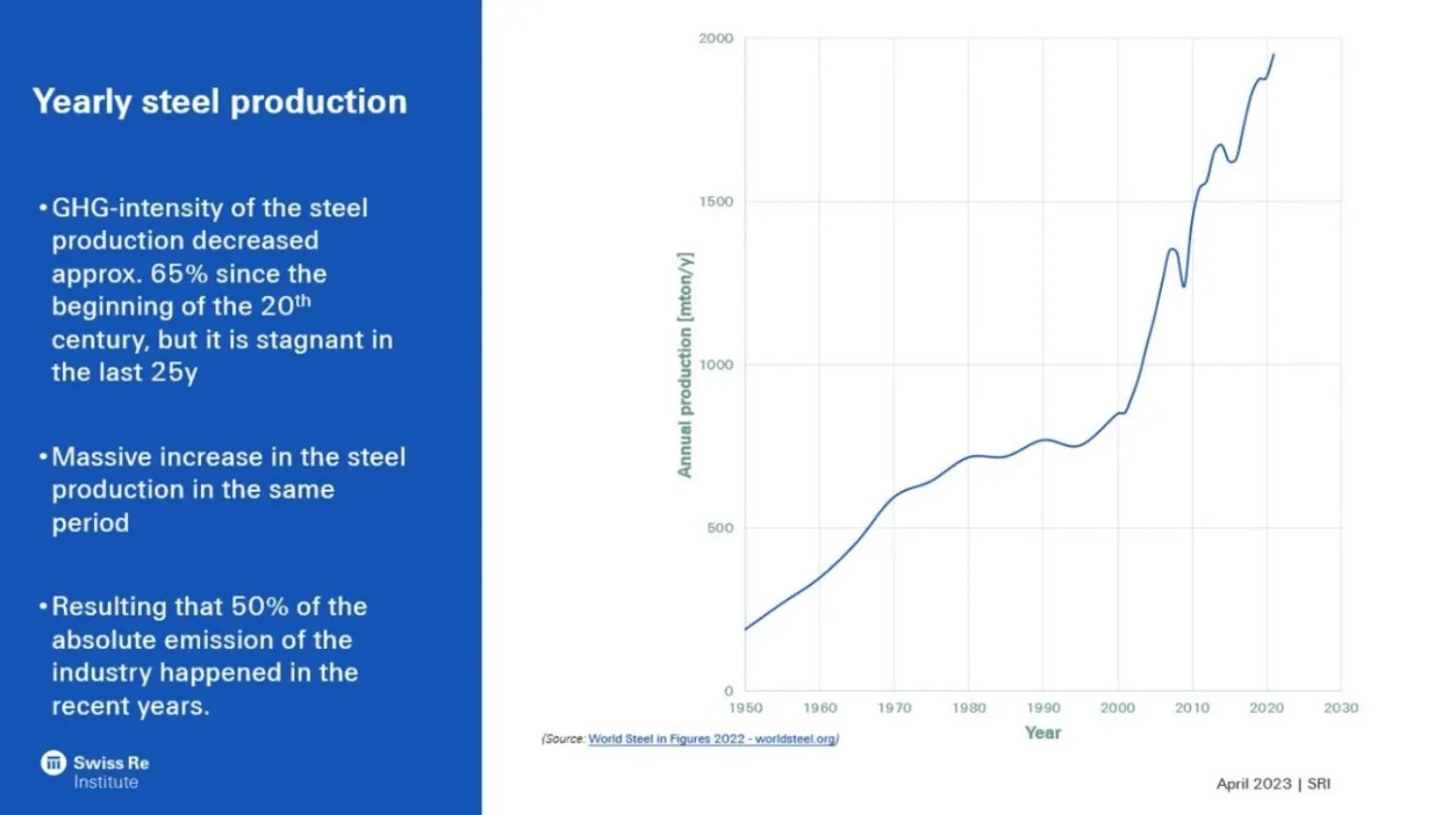 Yearly steel production chart.