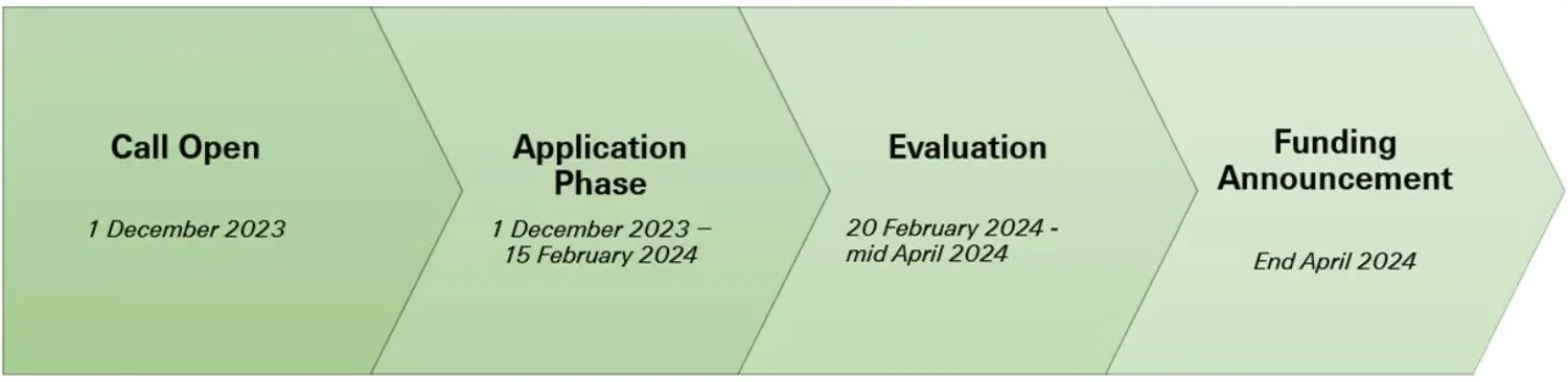 Timeline overview for cyber risk.