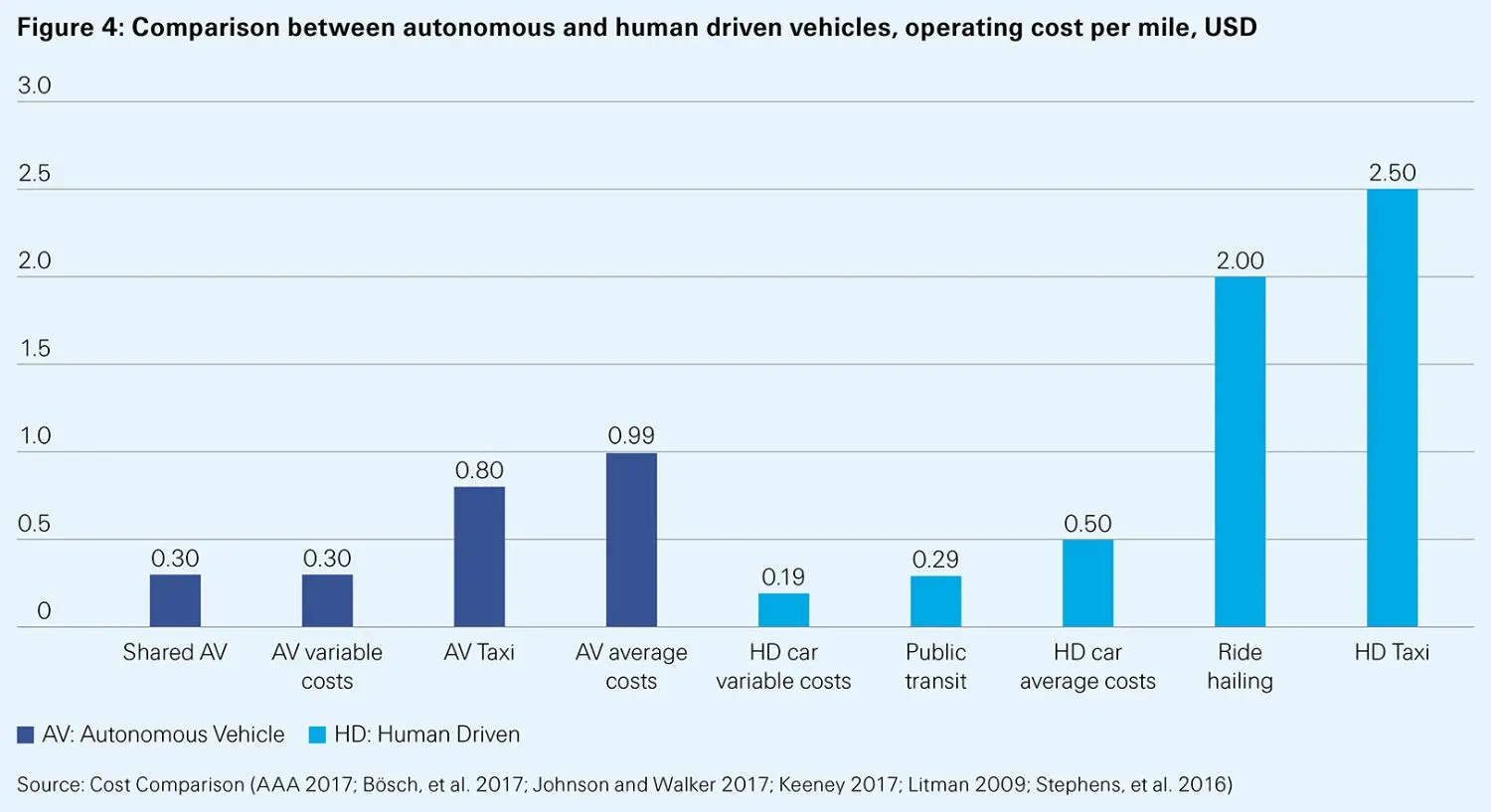 Swiss Re Institute: Autonomous mobility – How demand and supply are moving closer to equilibrium  - figure 4