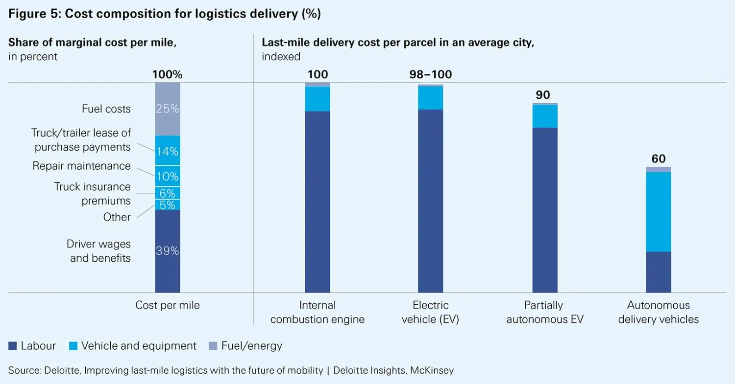 Swiss Re Institute: Autonomous mobility – How demand and supply are moving closer to equilibrium  - figure 5
