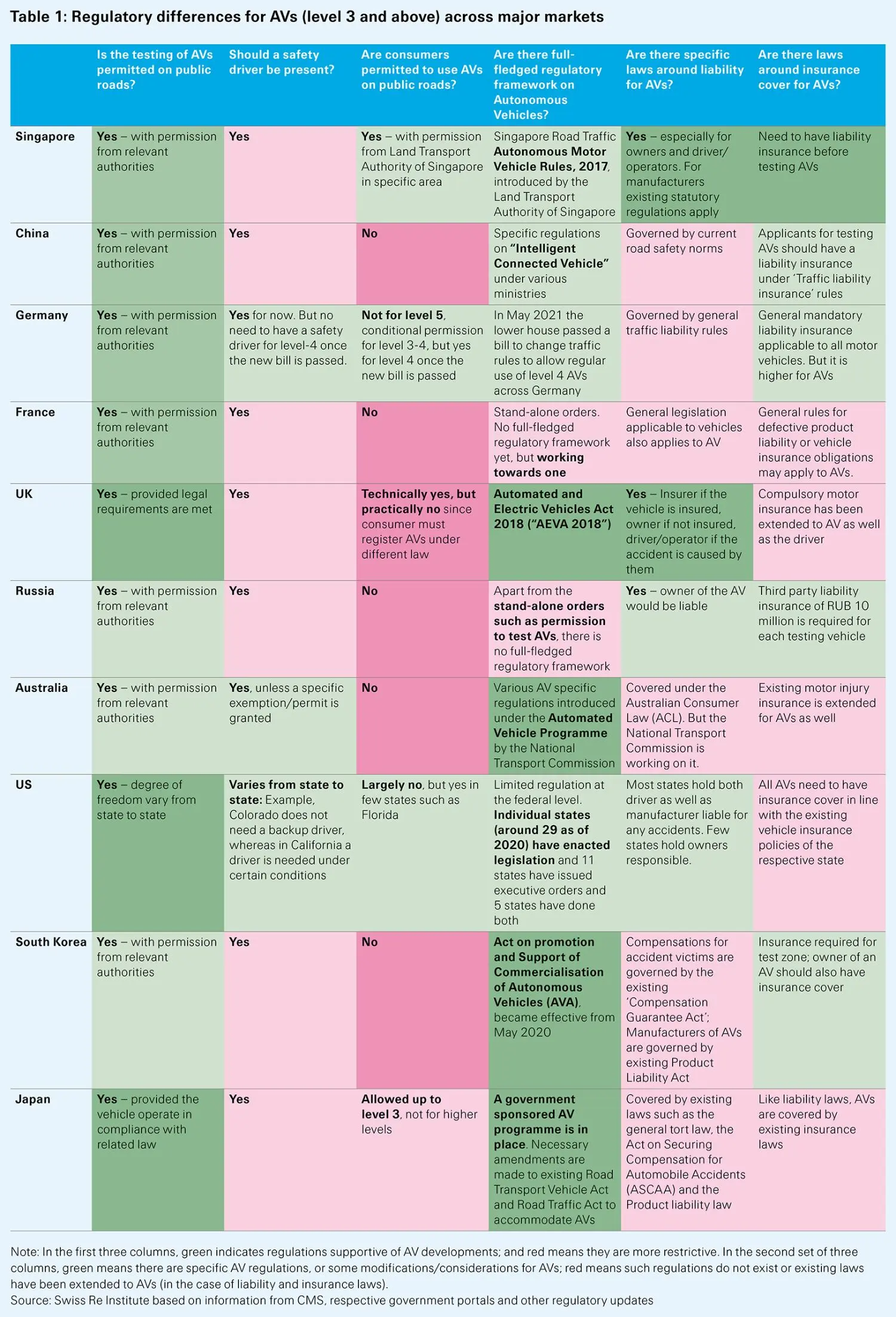 Swiss Re Institute: Autonomous mobility – How demand and supply are moving closer to equilibrium  - table 1