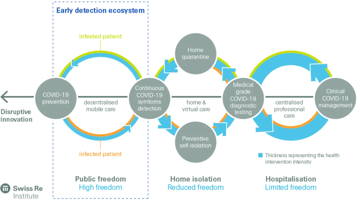 Data-driven early detection COVID-19 health ecosystems