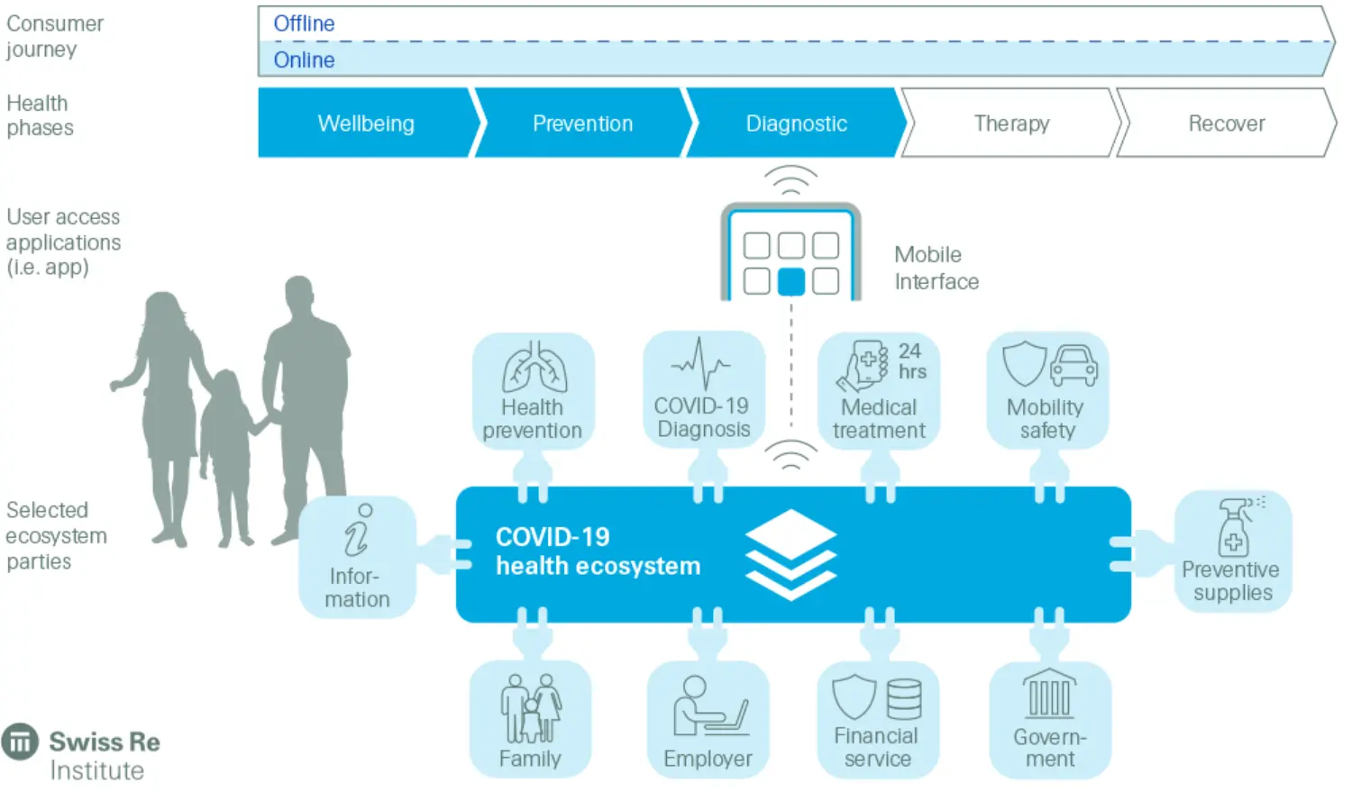 Consumer needs and early detection COVID-19 health ecosystems