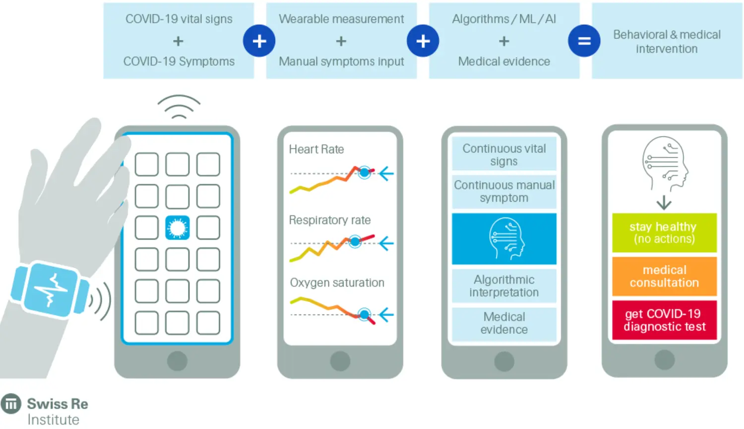 Basic concept of wearable enabled early detection