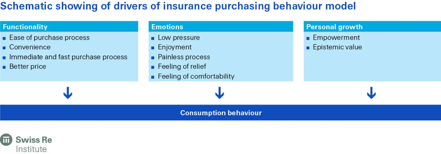 Schematic showing of drivers of insurance purchasing behaviour model