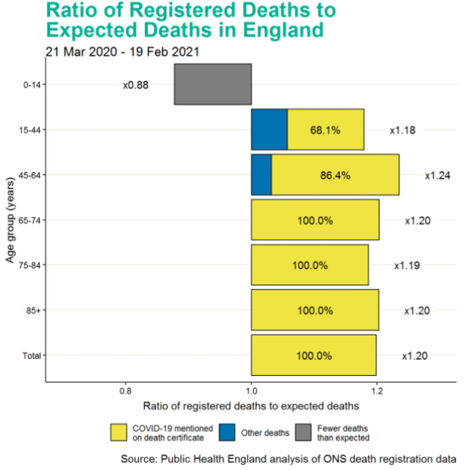 Infographic of the ratio of registered deaths to expected deaths in England, females. Lawrence Tsui Swiss Re Institute Blog.