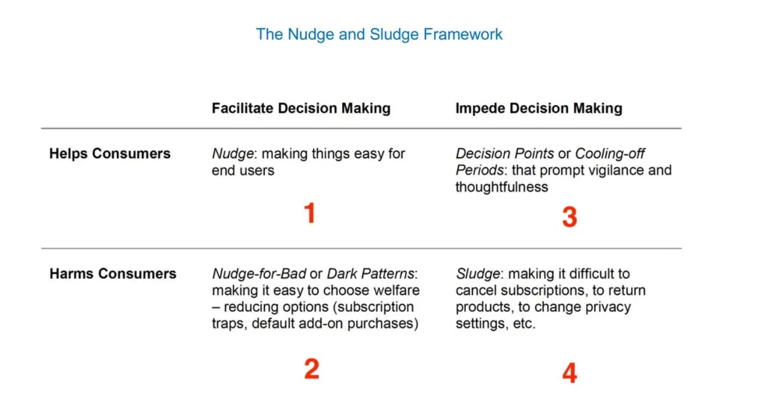 Nudge and sludge framework. This picture is used in the Swiss Re Institute article Ethical behavioural science: what can insurers learn from snow shovel sellers?