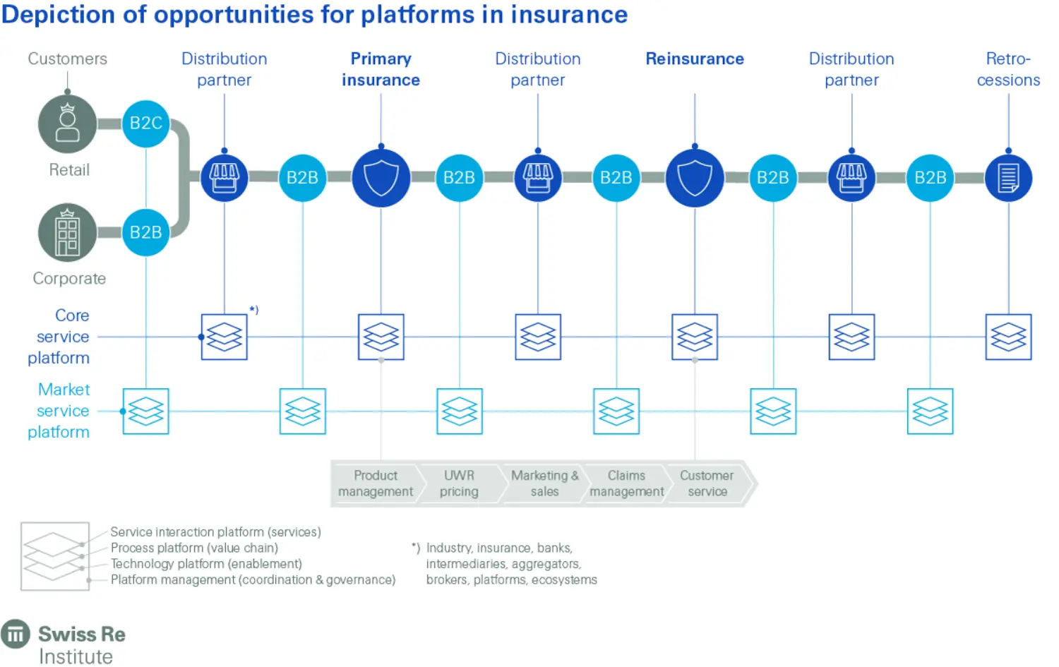 Depiction of opportunities for platforms in insurance.