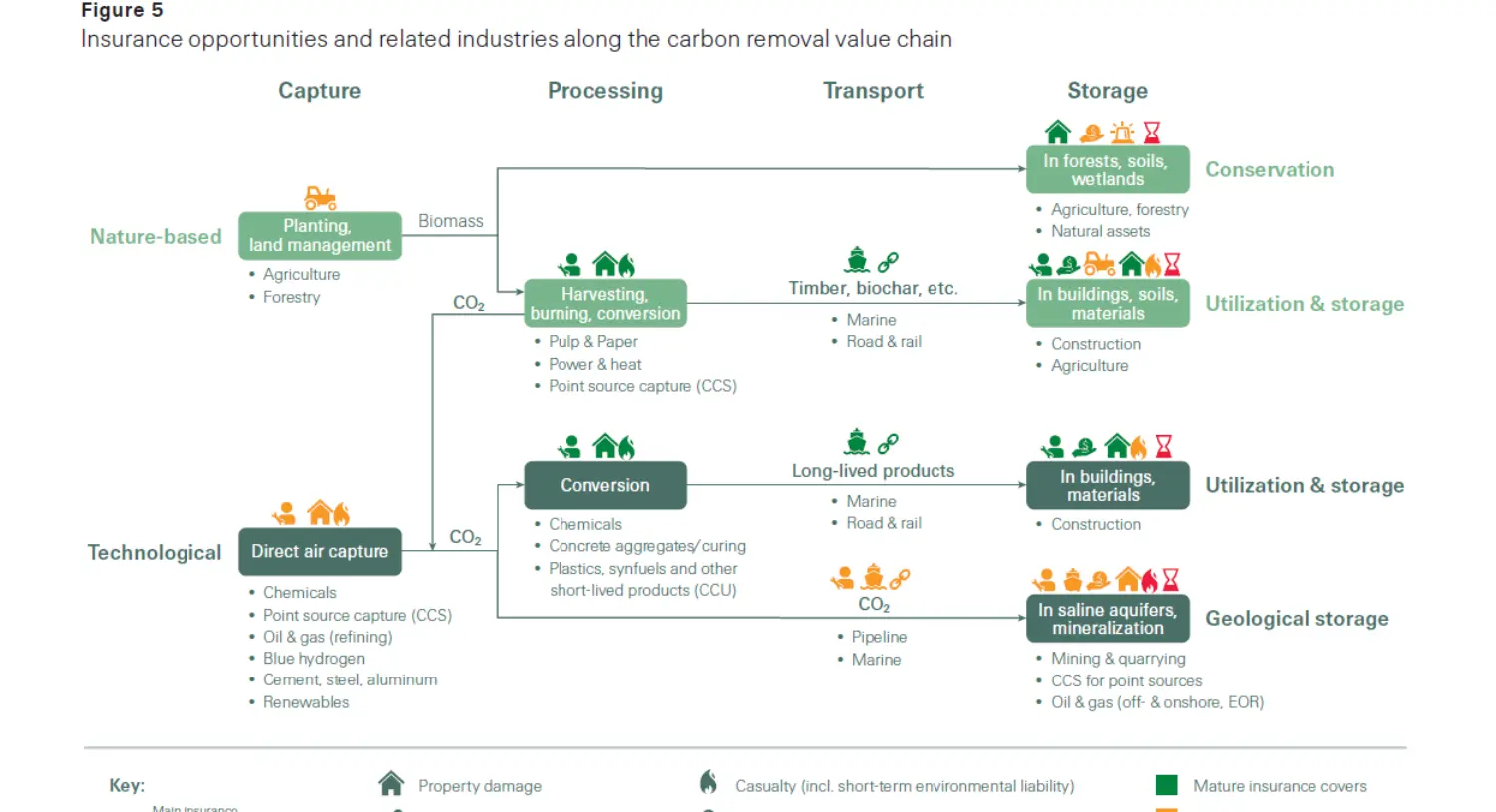Swiss-re Institute<br/>carbon removal