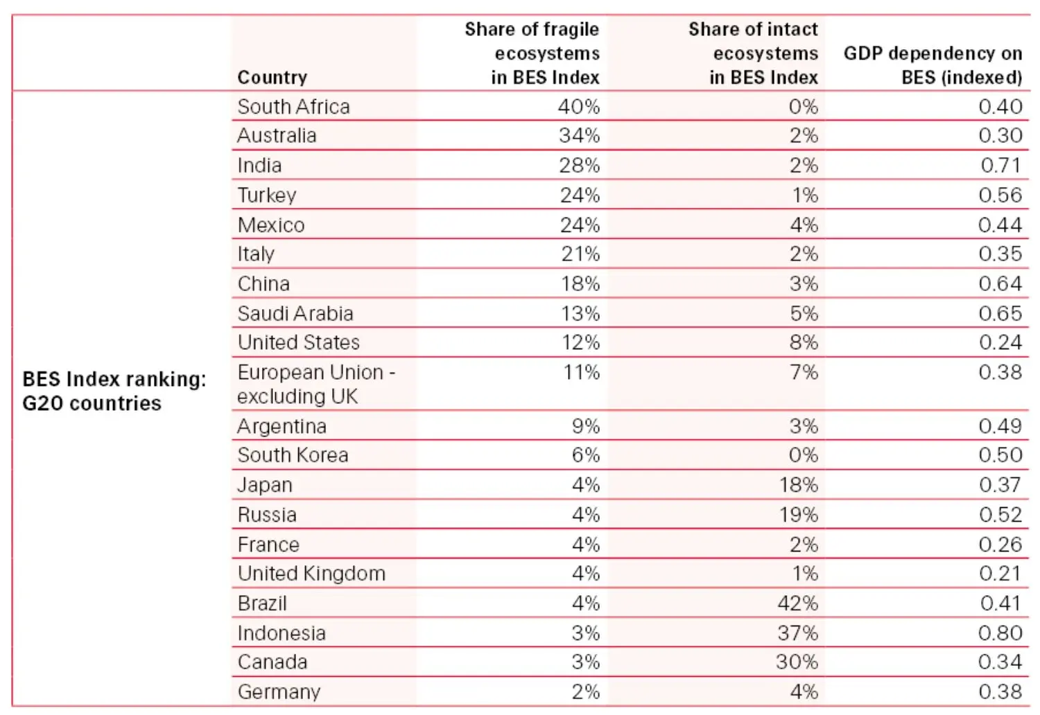 This table shows the Swiss Re BES Index Ranking: G20 countries.