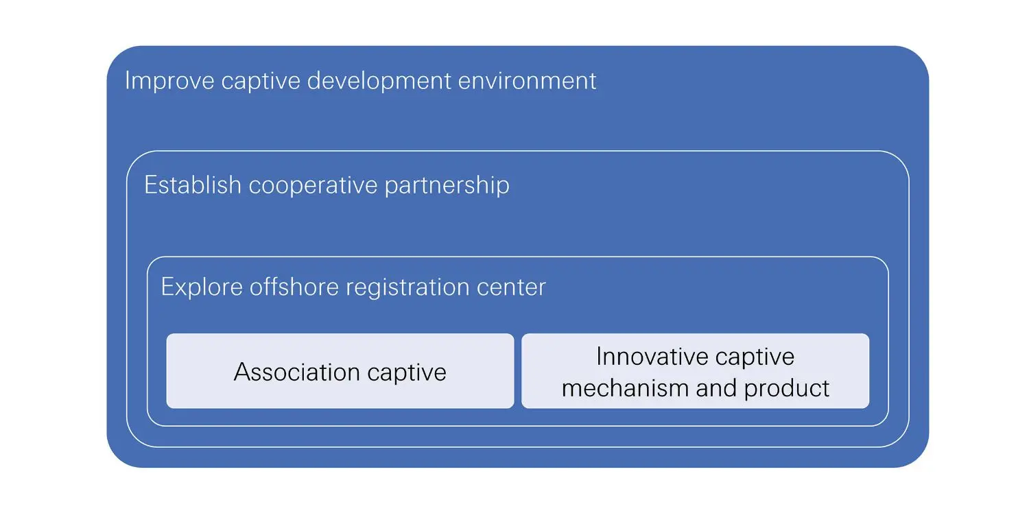 Image of captive insurance in China<br/>Swissre Institute