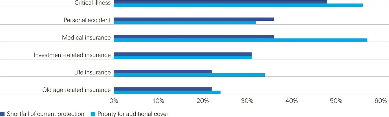 Image of data from Swiss Re COVID-19 consumer survey 2021: views of insurance in China one year on