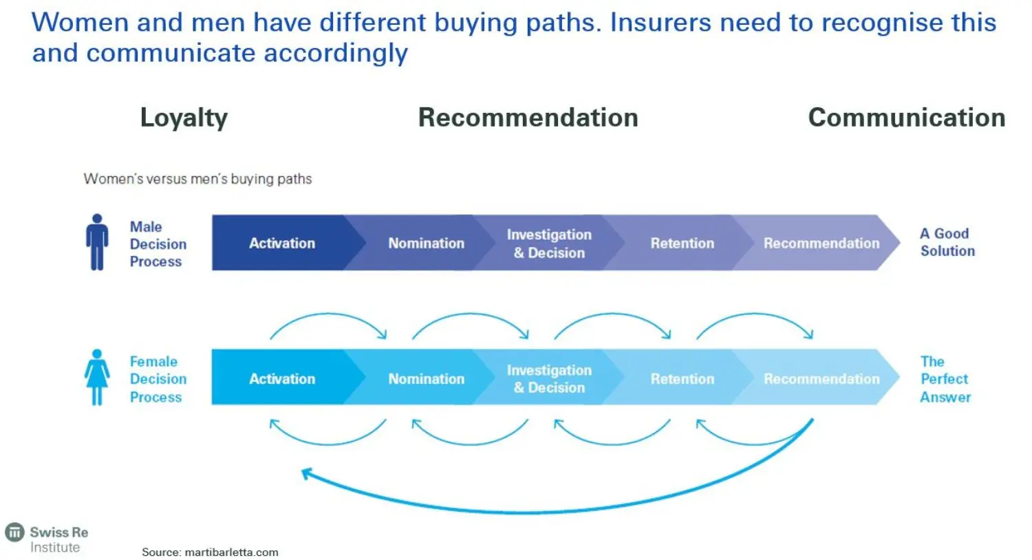 Women and men have different buying paths - gender equality for insurance