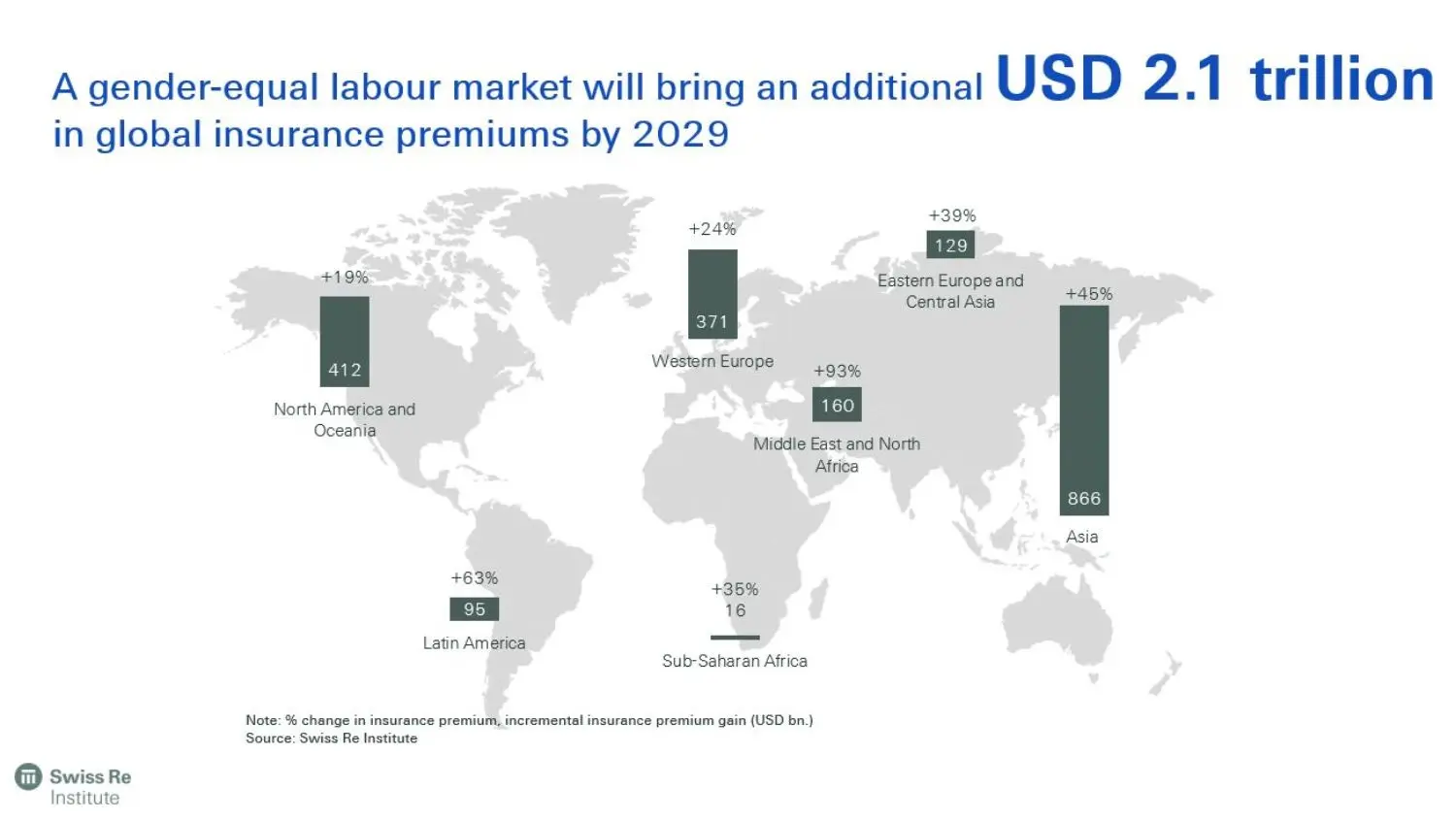 A gender-equal labour market will bring an additional USD 2.1 trillion in global insurance premiums - gender equality for insurance