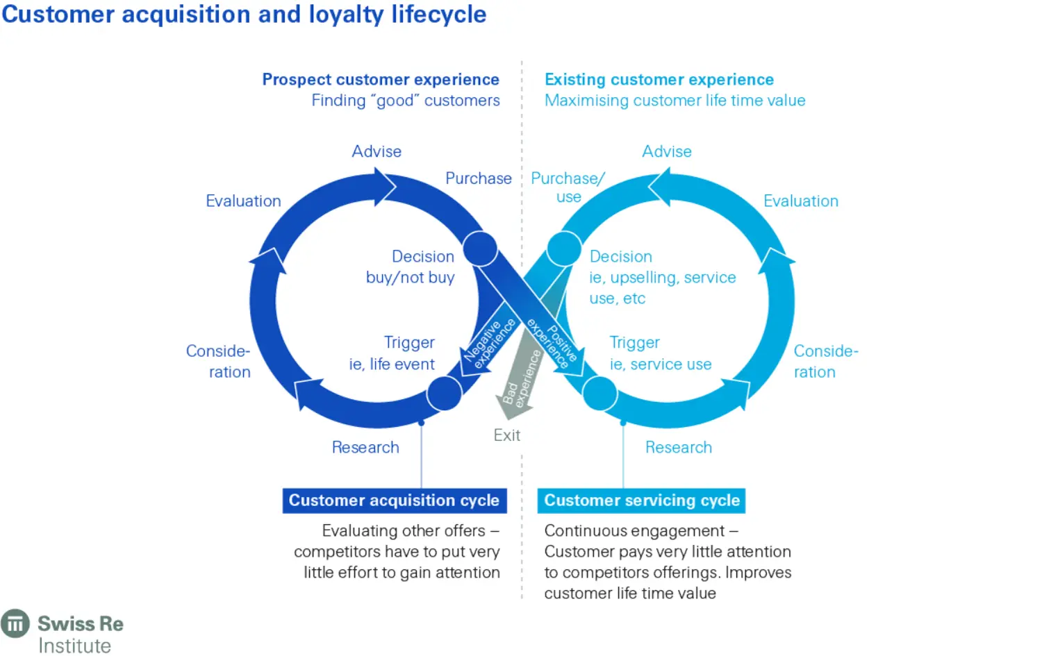 sigma 1/2020 data driven insurance customer loyalty 