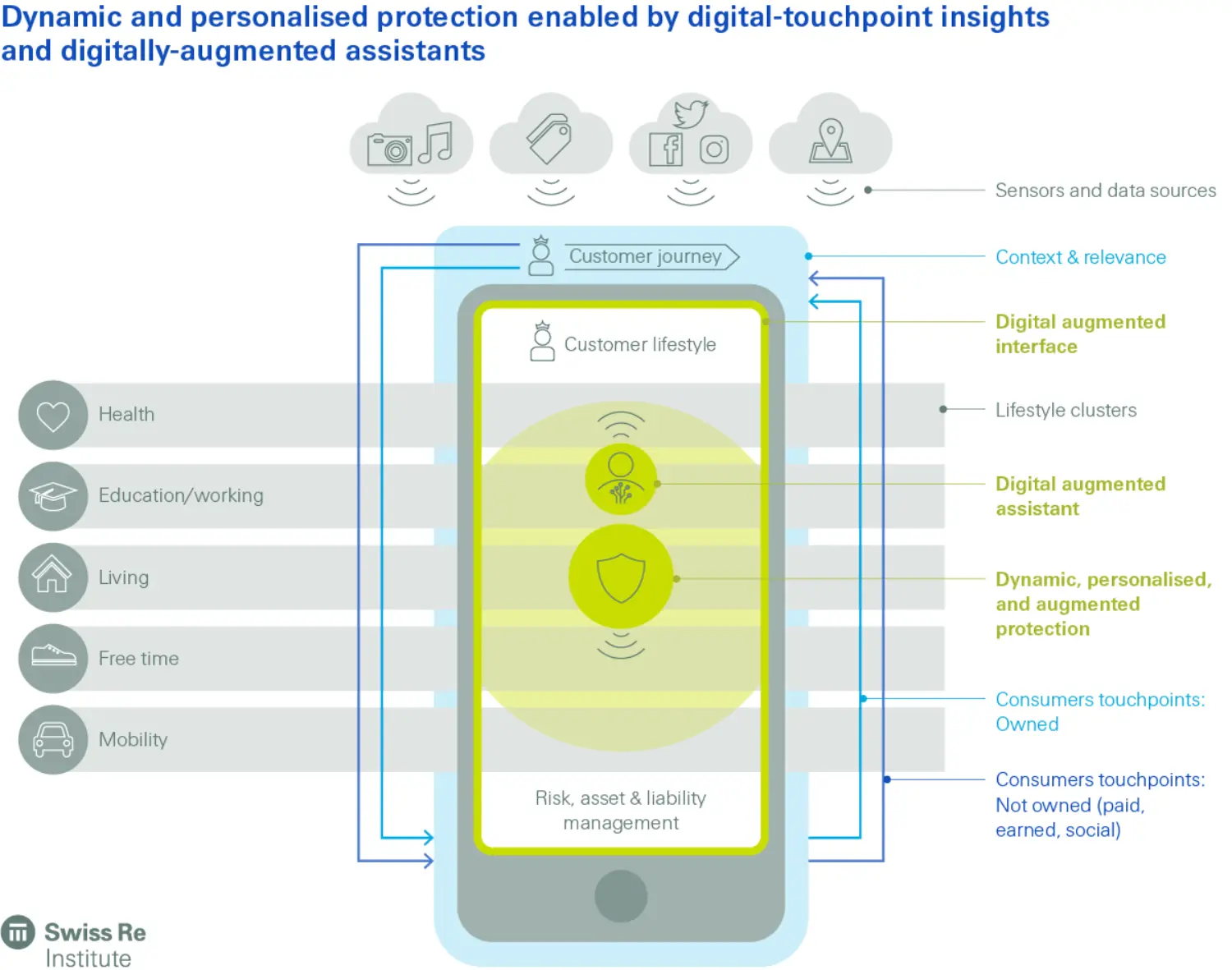 sigma 1/2020 data driven insurance dynamic protection