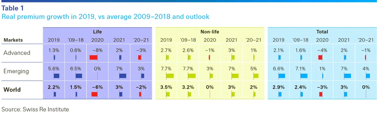 This infographic shows real premium growth in 2019 vs 2009 and outlook<br/>sigma 4/2020 extra<br/>