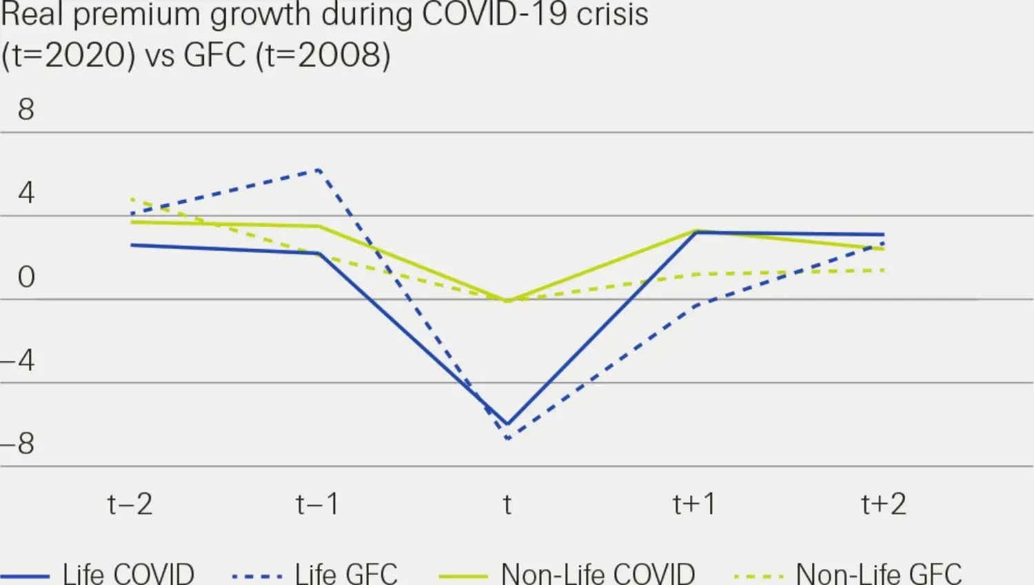 This infographic shows real premium growth during COVID-19 crisis.<br/>sigma 4/2020 <br/>