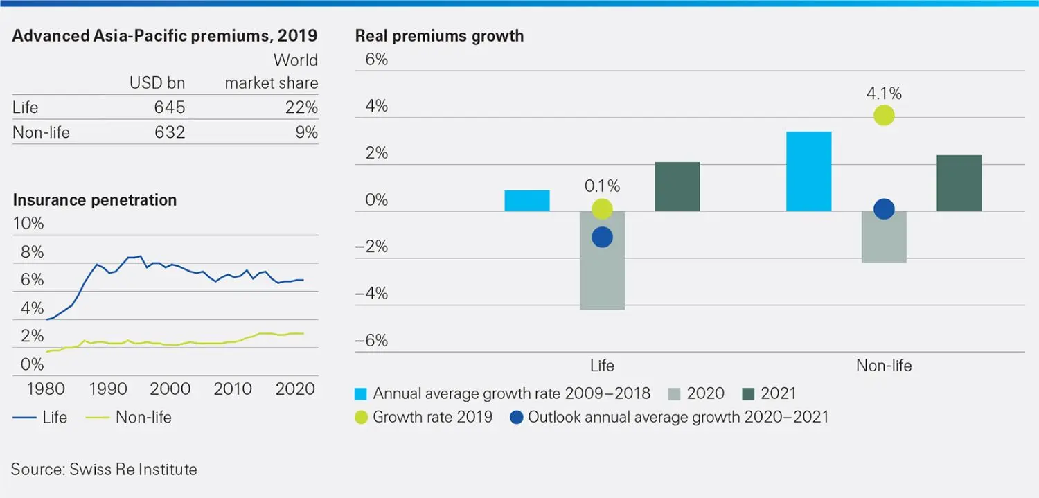 This infographic shows advanced Asia Pacific - insurance penetration and premium growth rates. sigma 4/2020 extra<br/>