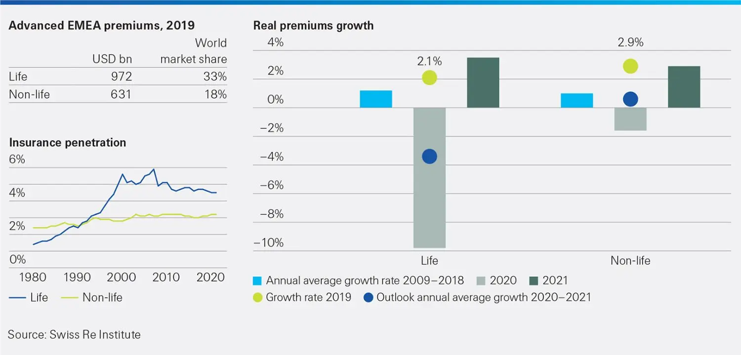 This infographic shows advanced EMEA - insurance penetration and premium growth rates. sigma 4/2020 extra<br/>