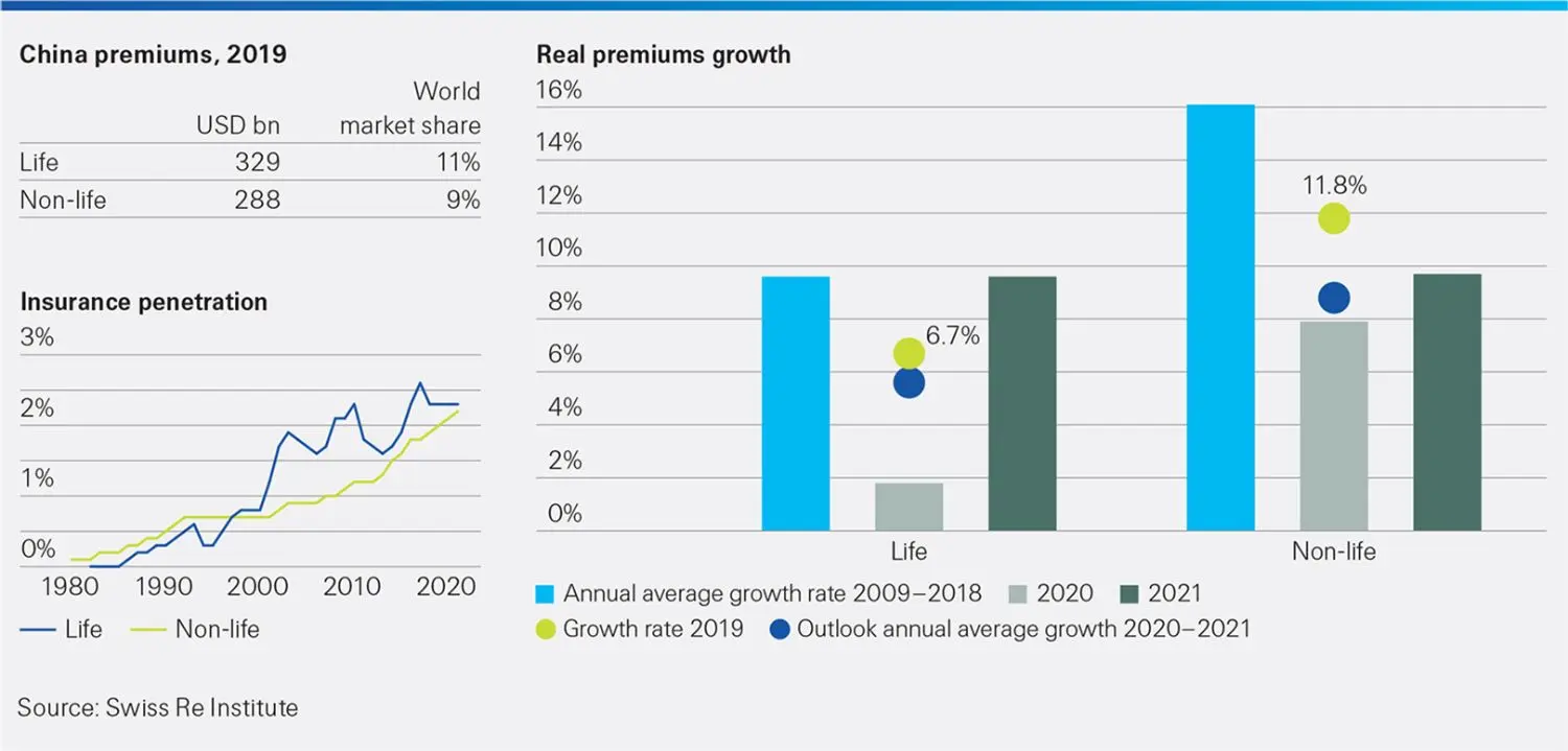 This infographic shows China - insurance penetration and premium growth rates.<br/>sigma 4/2020 extra<br/>