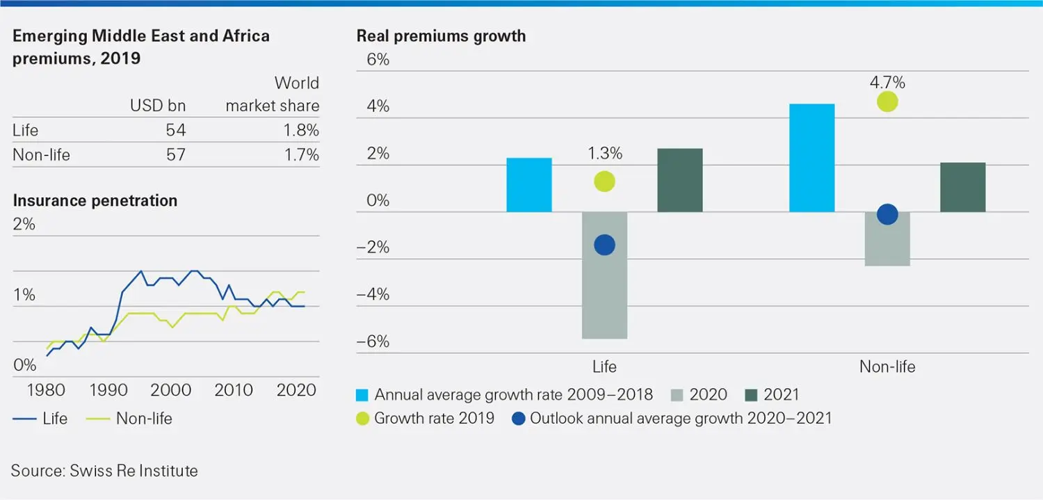 This infographic shows Emerging Middle East and Africa - Expect weakness in 2020. sigma 4/2020 extra