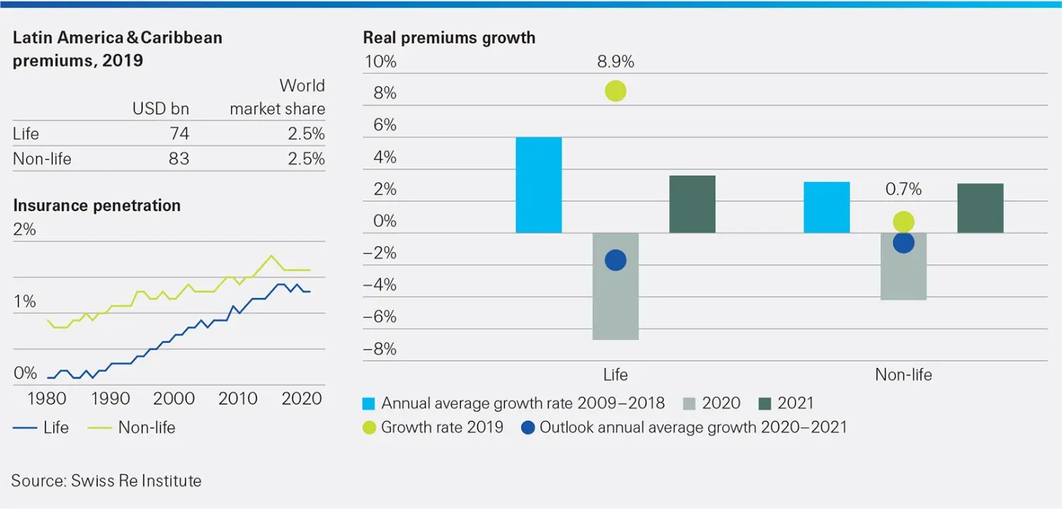 This infographic shows Latin America & Caribbean - Slow recovery ahead. sigma 4/2020 extra