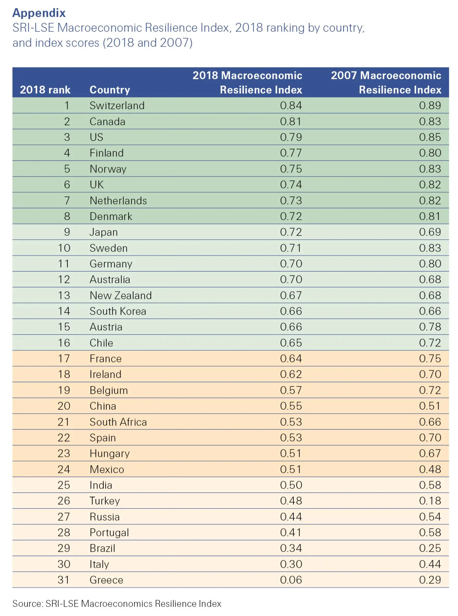 SRI-LSE Macroeconomic Resilience Index, 2018 ranking by country, and index scores (2018 and 2007) sigma 5/2019 - Appendix