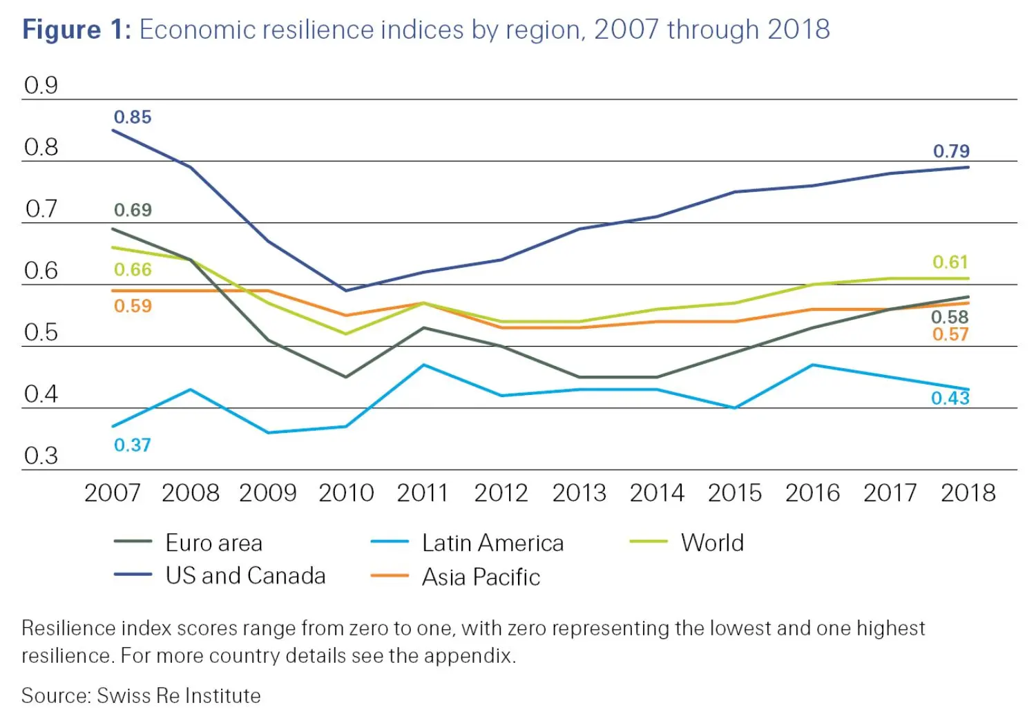 Figure 1: Economic resilience indices by region, 2007 through 2018 - sigma 5/2019