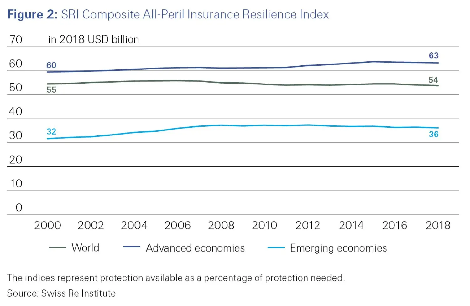 Figure 2: SRI Composite All-Peril Insurance Resilience Index sigma 5/2019