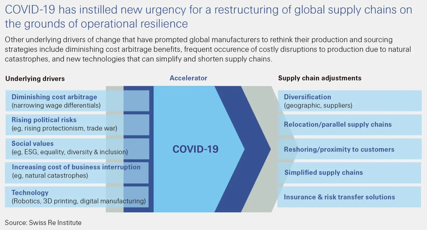 This Swiss Re Institute sigma 6/2020 figure shows: COVID-19 has instilled new urgency for retructuring of global supply chains on the grounds of operational resilience.<br/><br/>