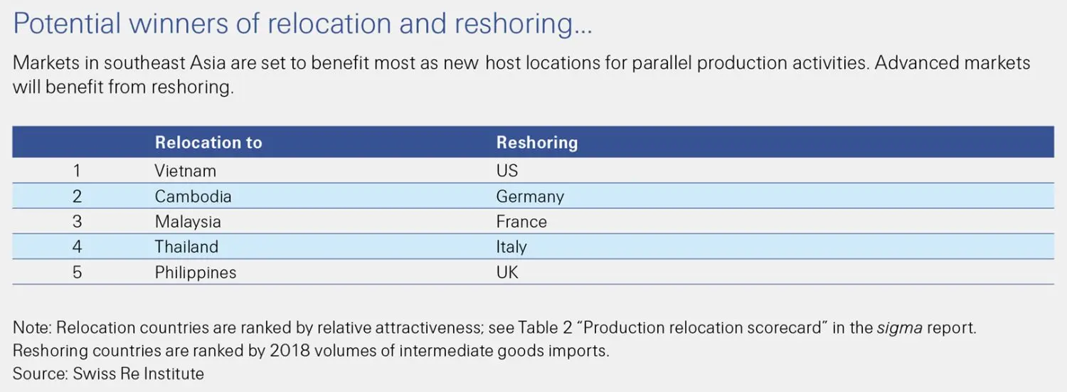 This Swiss Re Institute sigma 6/2020 figure shows the potential winners of relocation and reshoring.