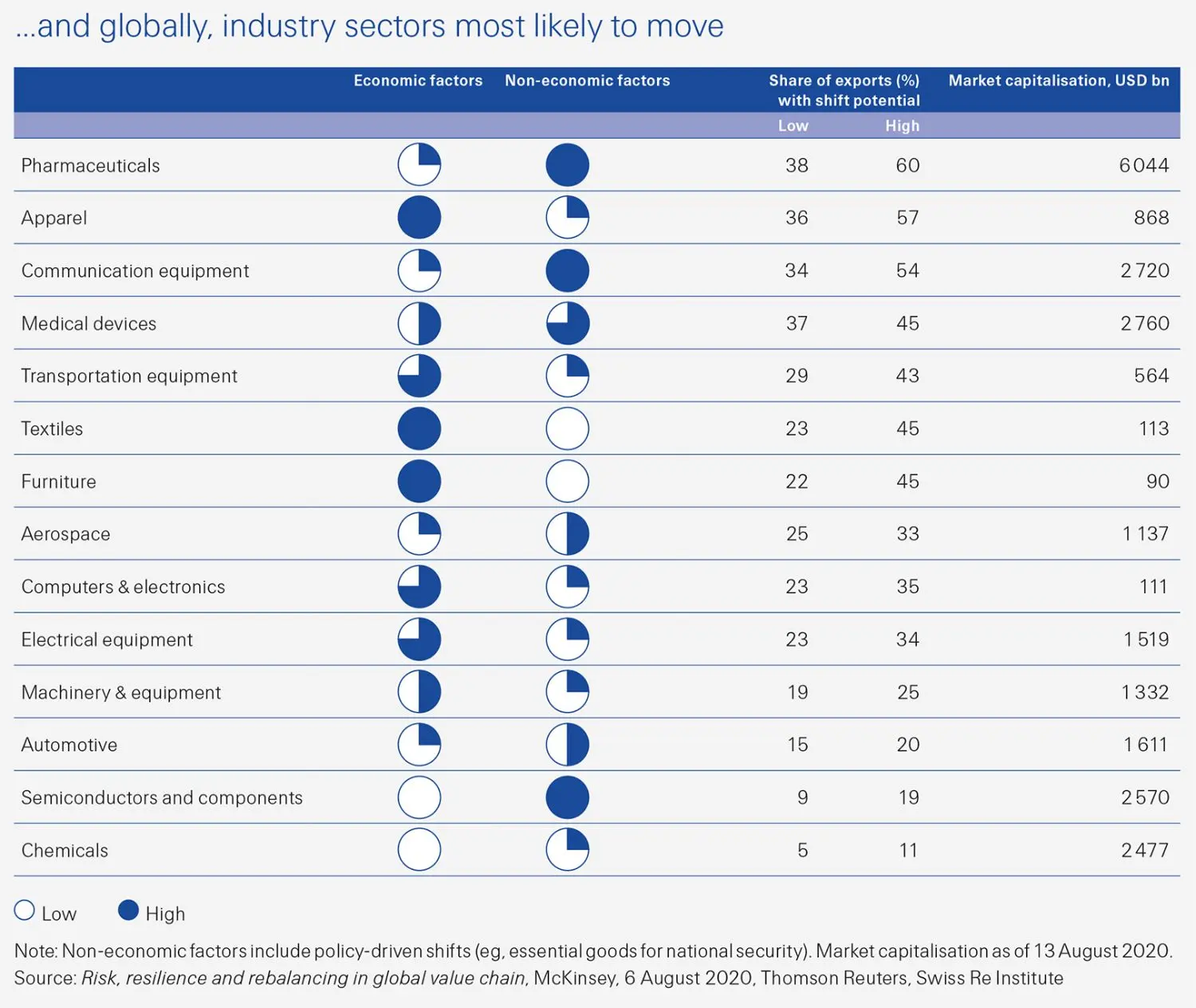 This Swiss Re Institute sigma 6/2020 figure shows which industry sectors, globally, are most likely to move.
