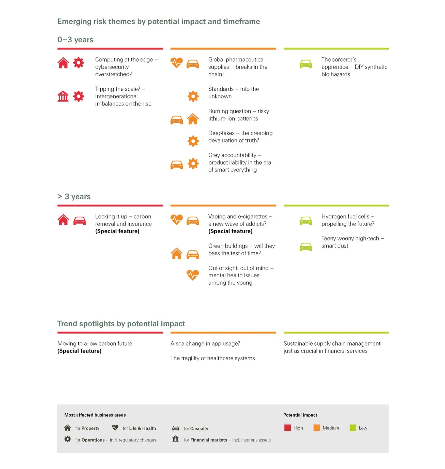 Here you can see the overview infographic of the SONAR report 2020, covering Emerging risk themes by potential impact and time frame and Trend spotlight by potential impact. 