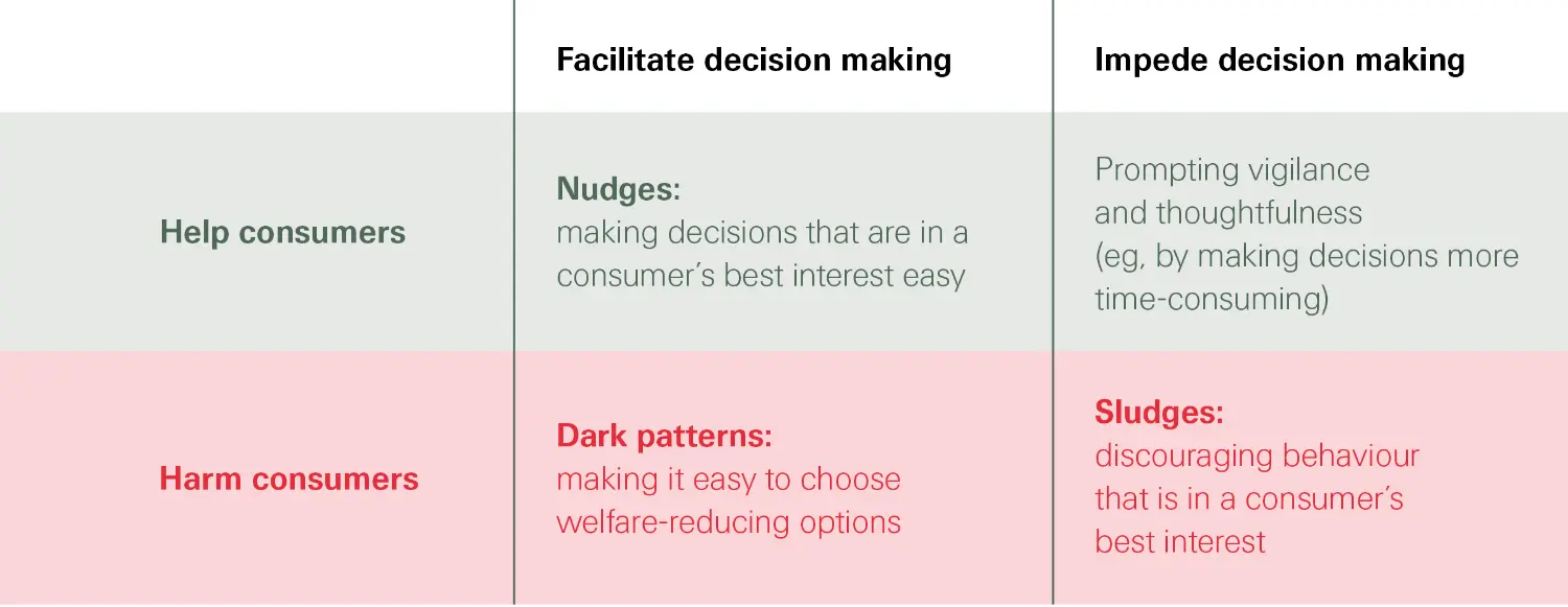 Image of an overview on digital nudging topic - help and harm consumers<br/>SONAR 2021 <br/>Swiss Re Institute