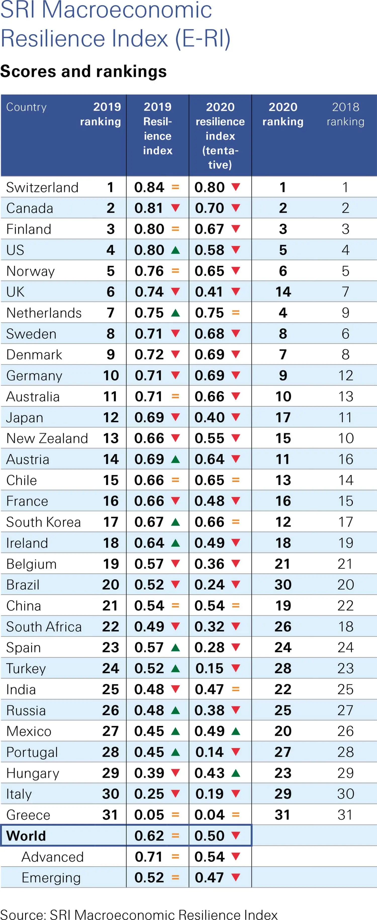 This table shows scores and rankings of the Swiss Re Institute Macroeconomic Resilience Index.