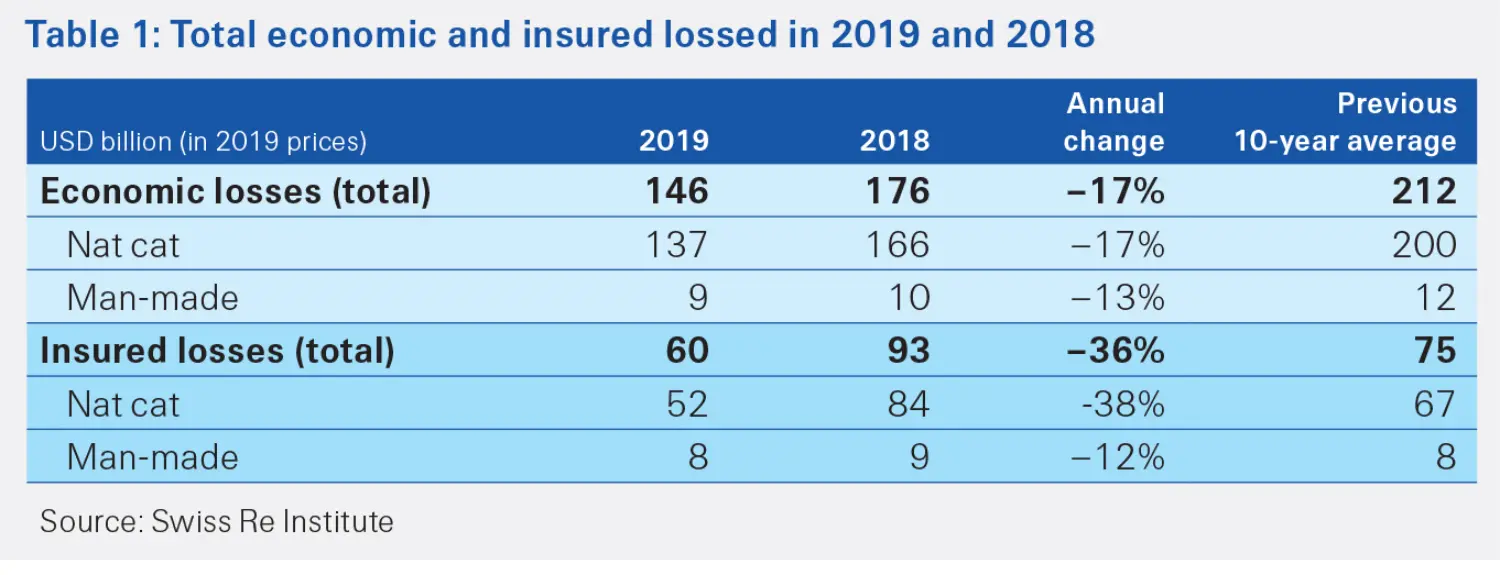 Table showing total economic and insured losses in 2019 and 2018