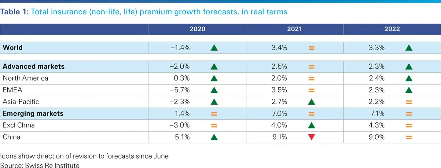 This image shows table 1 from the sigma 7/2020: Total insurance (non-life, life) premium growth forecasts, in real terms.