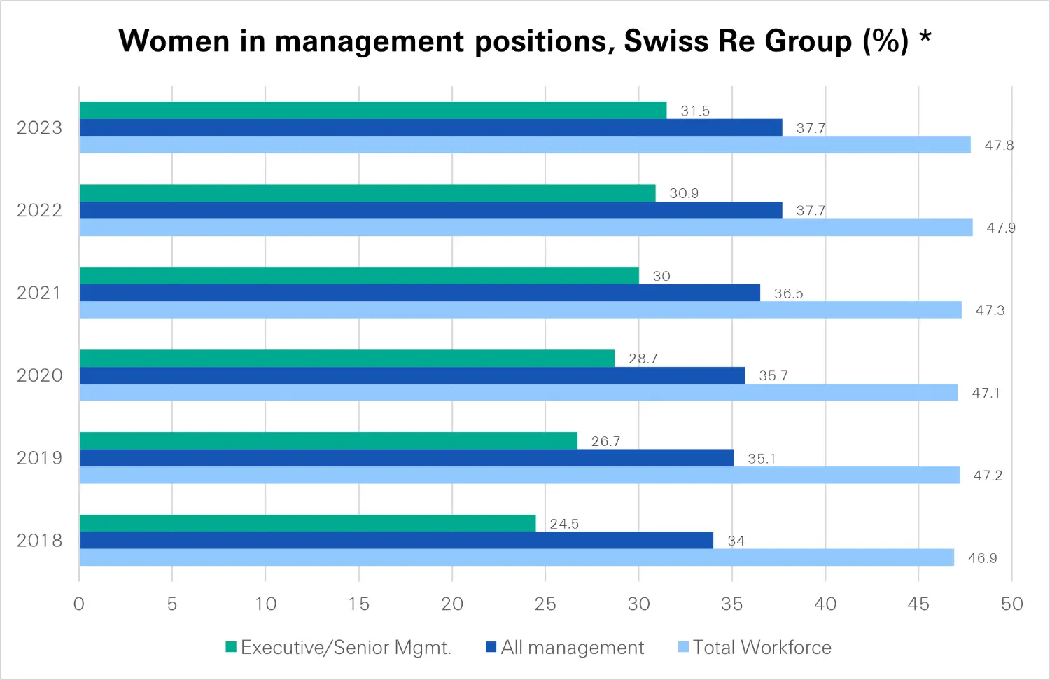 Gender stats for year 2023 in Swiss Re